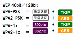 根據(jù)安全政策，可選擇安全級(jí)別