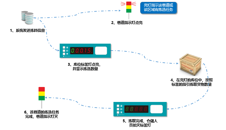 PTL電子智能揀選系統(tǒng) - 智能倉(cāng)庫亮燈分揀系統(tǒng)-智能揀貨新時(shí)代.png